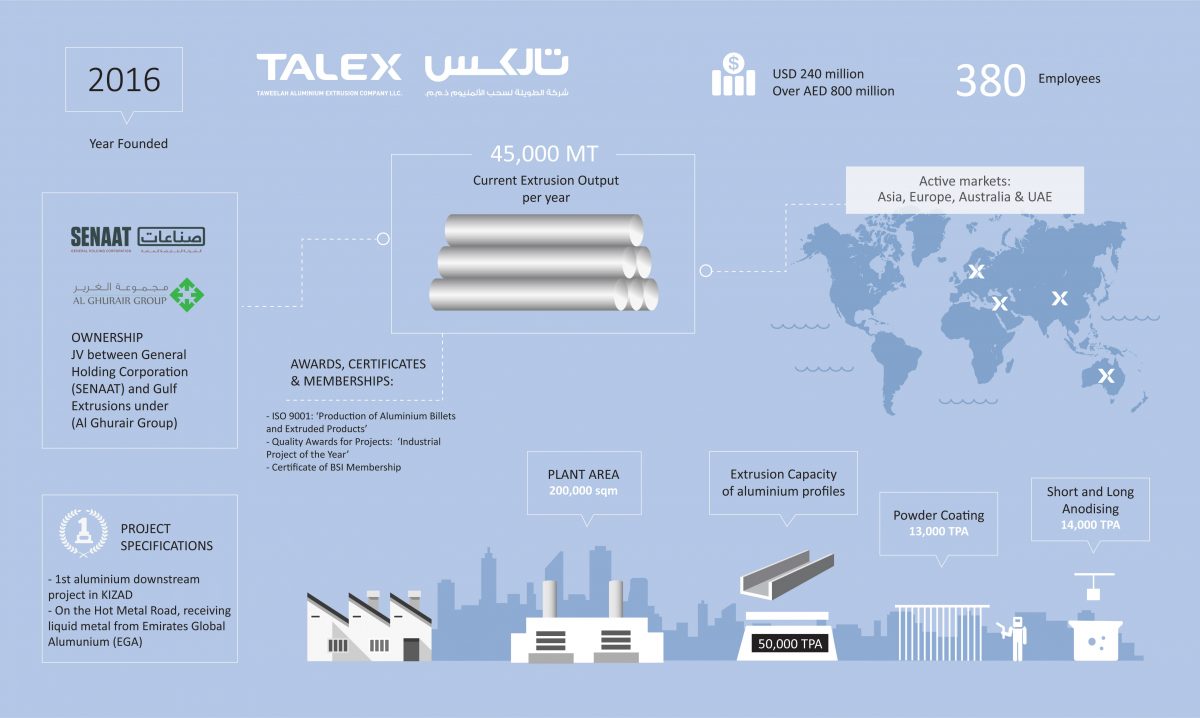 New $240 million aluminium extrusion company in Abu Dhabi aims to cater to global automotive industry